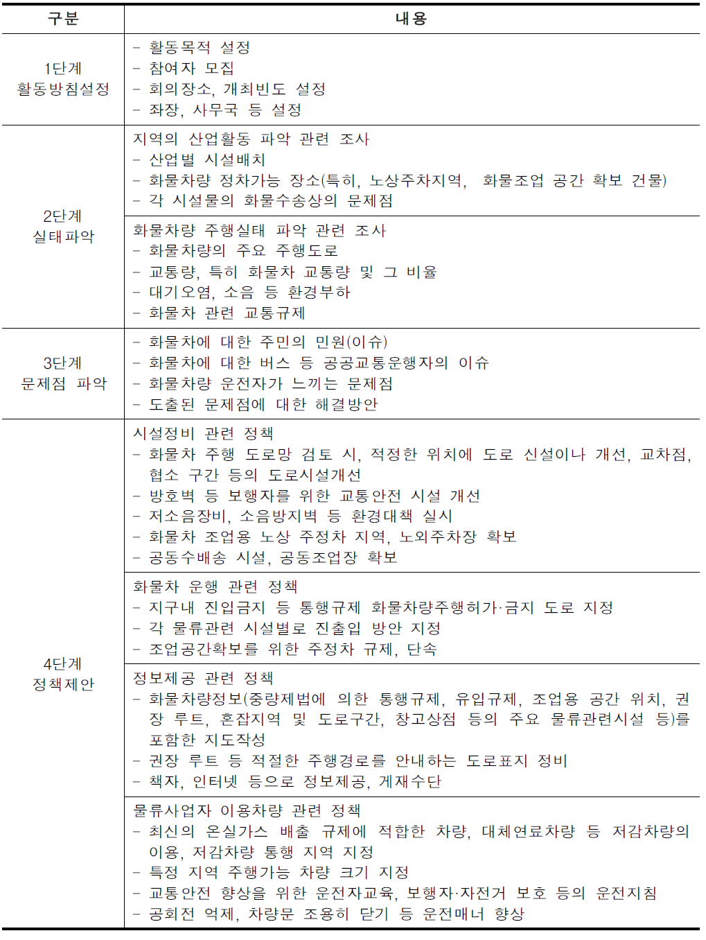 단계별 민관협력활동 추진 내용