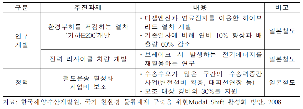 철도부문의 ModalShift촉진정책