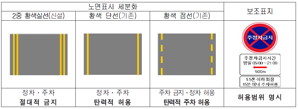 경찰청의 주 정차 노면표시 및 보조표시 추진(안)