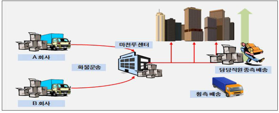 서신주쿠지구 마천루 Staf사업 추진사례