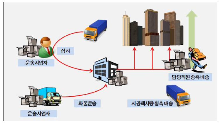 사이타마현 신도심 지구 배송