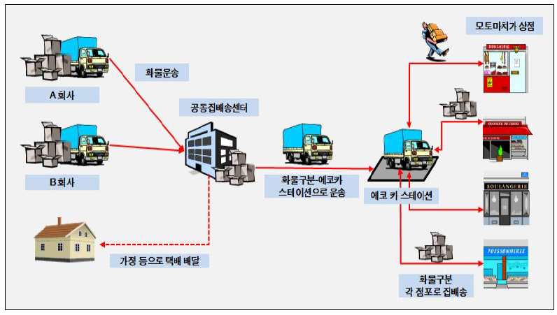 요코하마 모토마치 상가 공동배송 프로세스