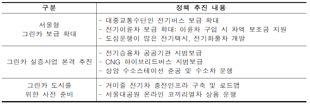 서울시 친환경 자동차 개발 및 지원 사례