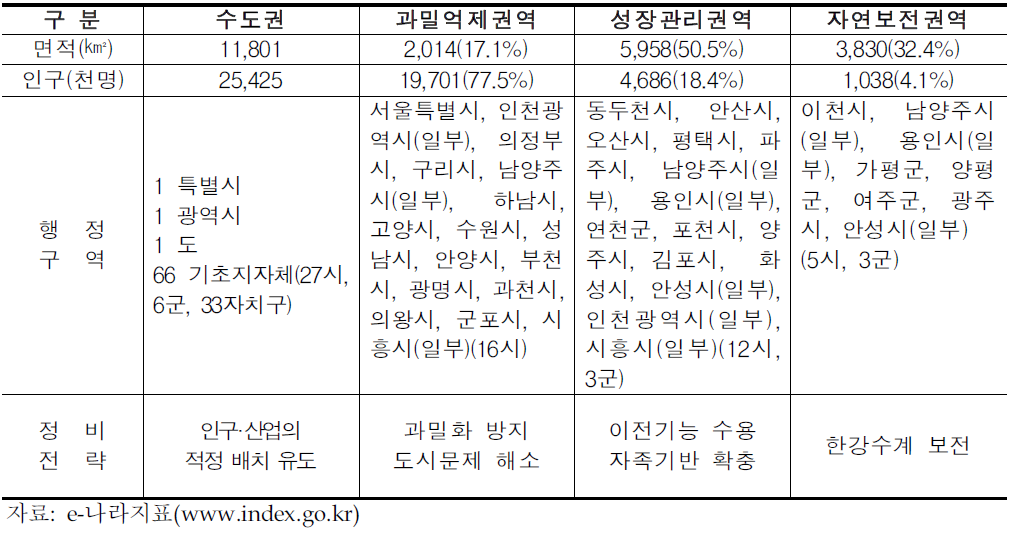 수도권 권역 현황