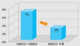 VQS시행 전후 승용차 증가율 변화