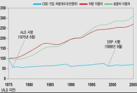 ALS/ERP 시행에 따른 도심통행량 억제효과