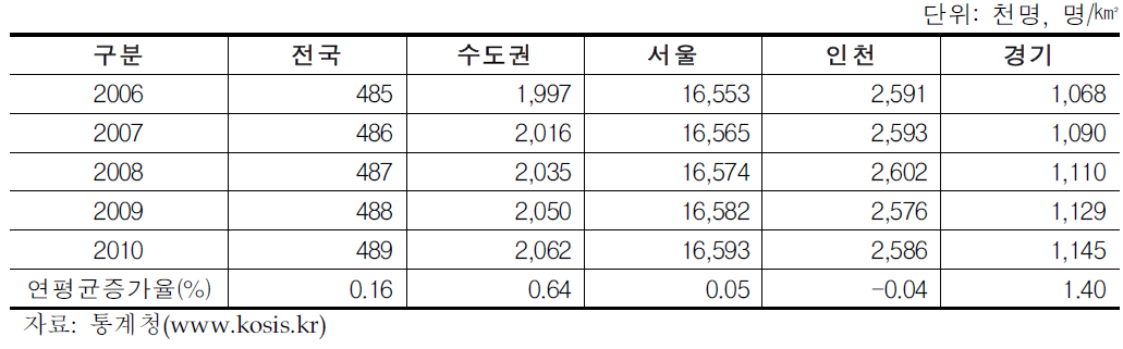 수도권 인구밀도 변화 추이