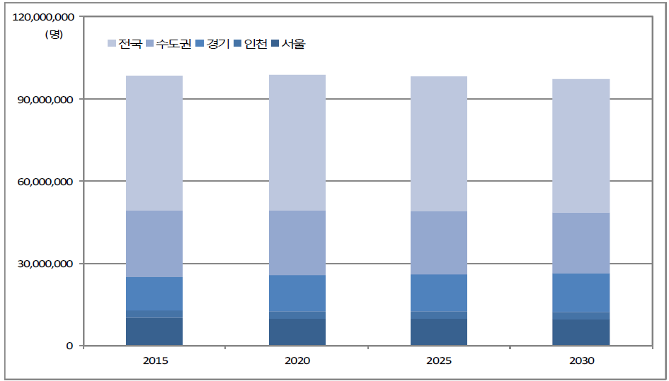 수도권 장래 인구전망