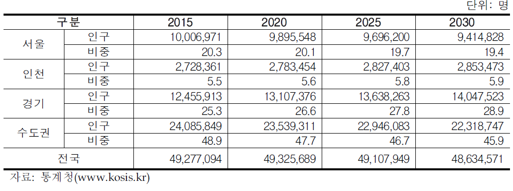 수도권 장래 인구전망