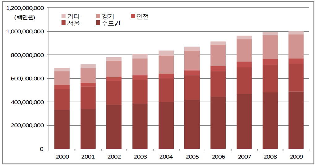 수도권 지역내 총생산 추이