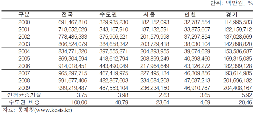 수도권 지역내총생산 추이