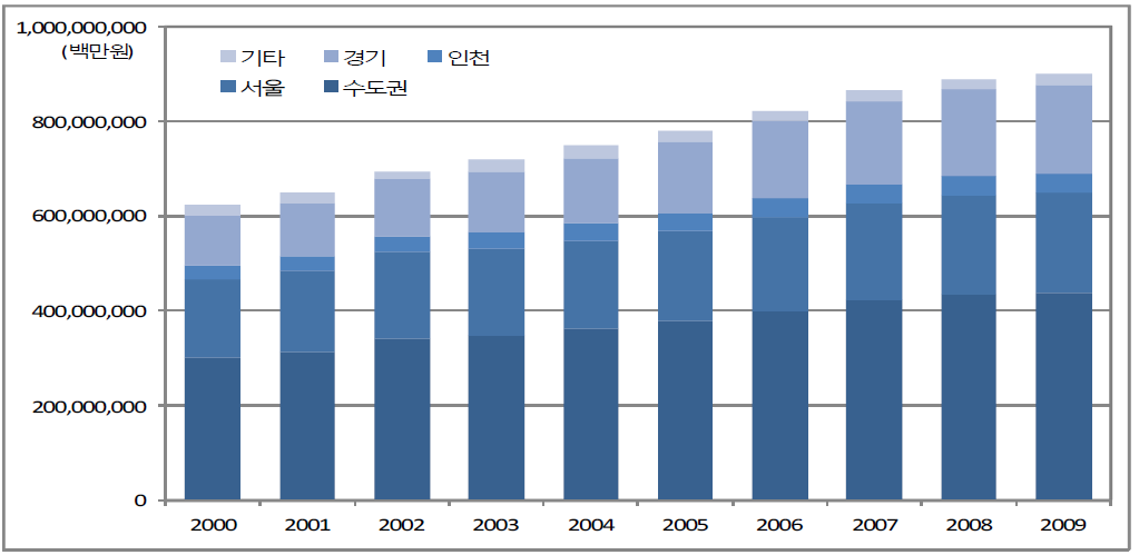 수도권 지역내총부가가치 추이