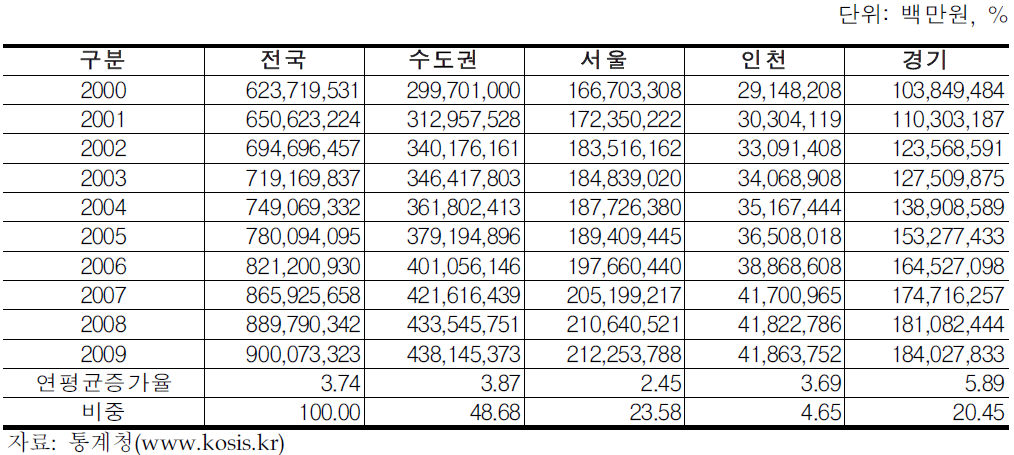 수도권 지역내총부가가치