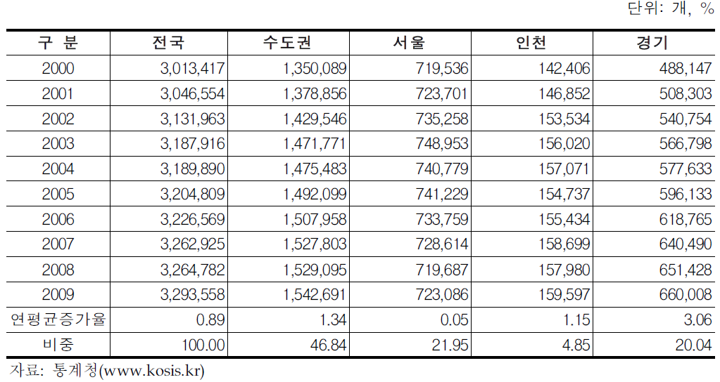 수도권 사업체수 증감추이