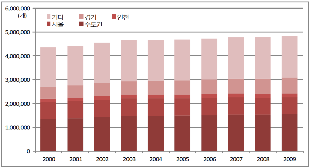 수도권 사업체수 증감추이