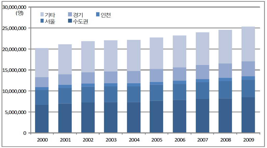 수도권 종사자수 증감추이