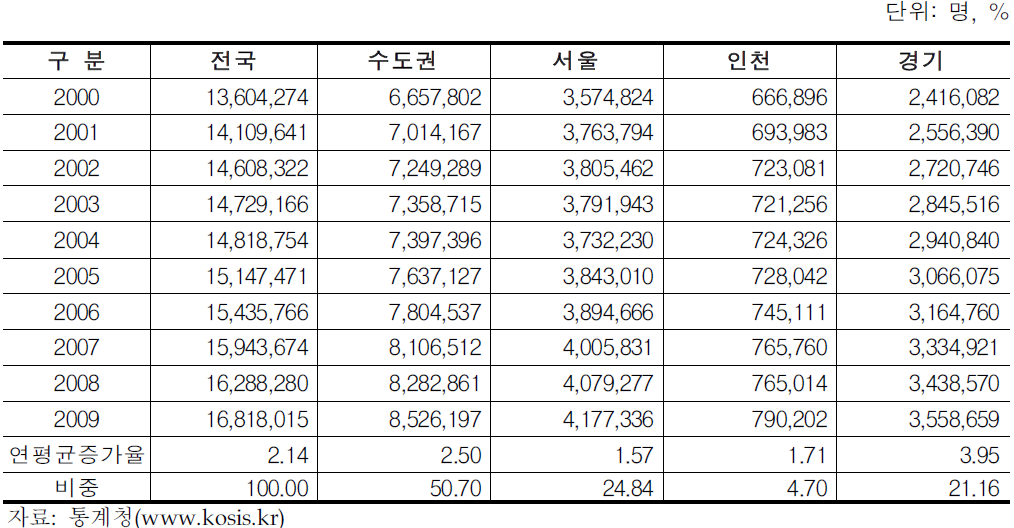 수도권 종사자수 증감추이