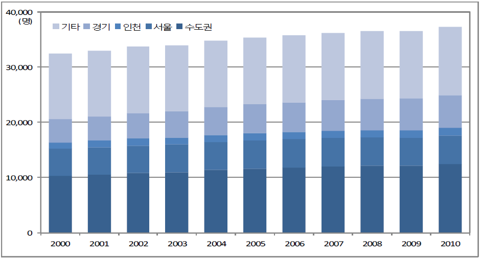 수도권 경제활동인구 추이