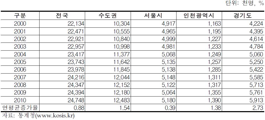 수도권 경제활동 인구추이