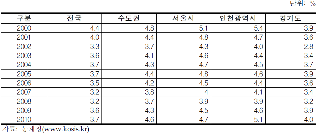 수도권 실업률 추이