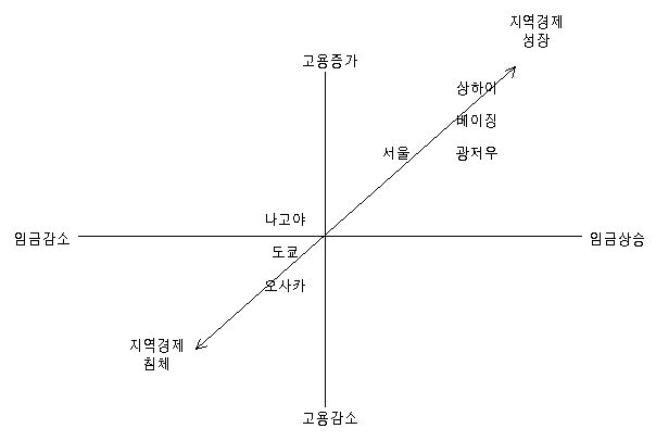 동북아 대도시권의 동태적 위상