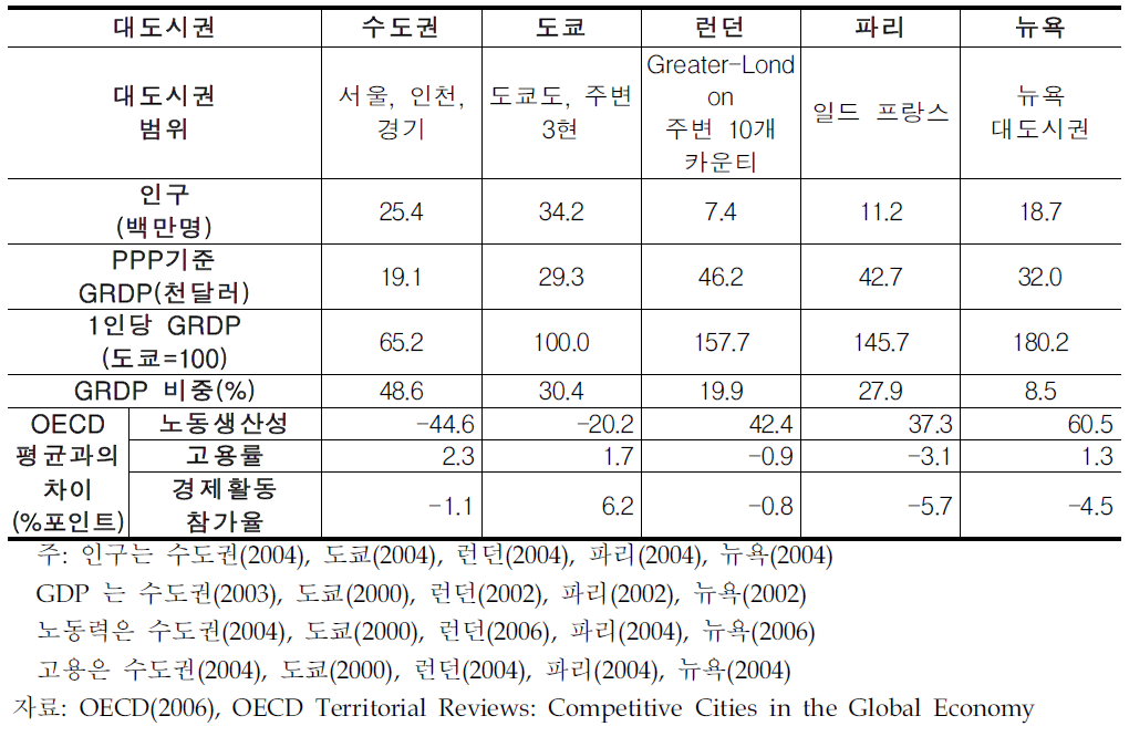 세계대도시권의 경제현황