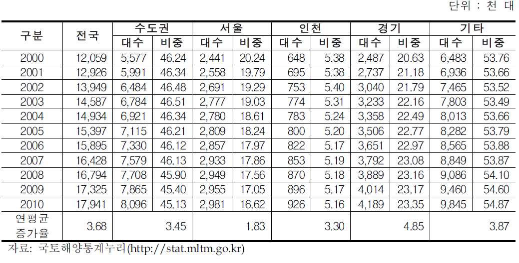 연도별 자동차 총 등록대수