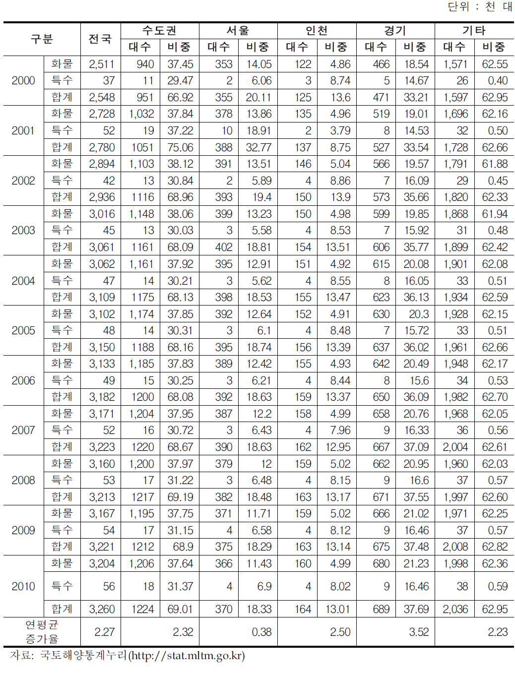 연도별 화물자동차 총 등록대수