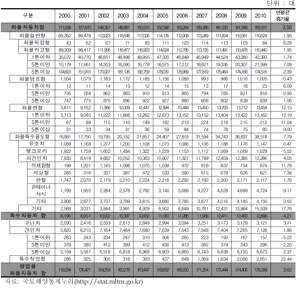 수도권 영업용 화물자동차 등록대수