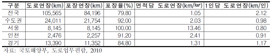 수도권 도로율 비교