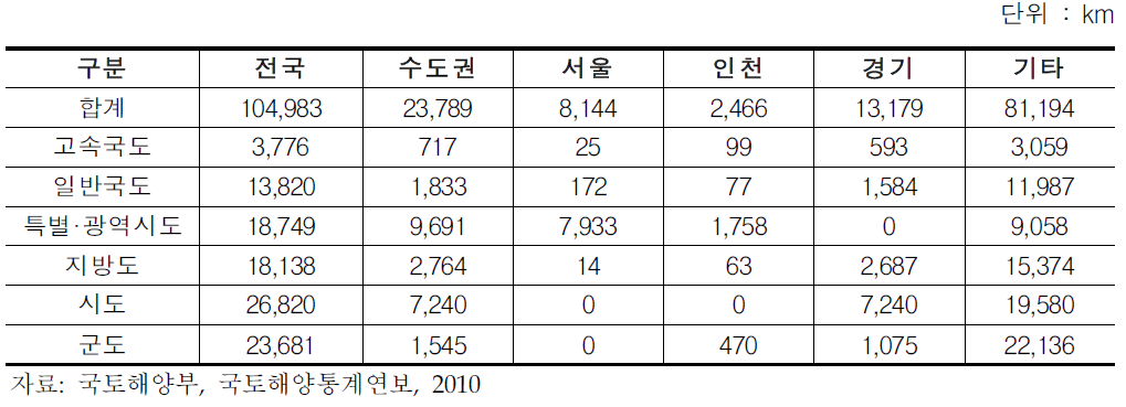 수도권 도로 현황