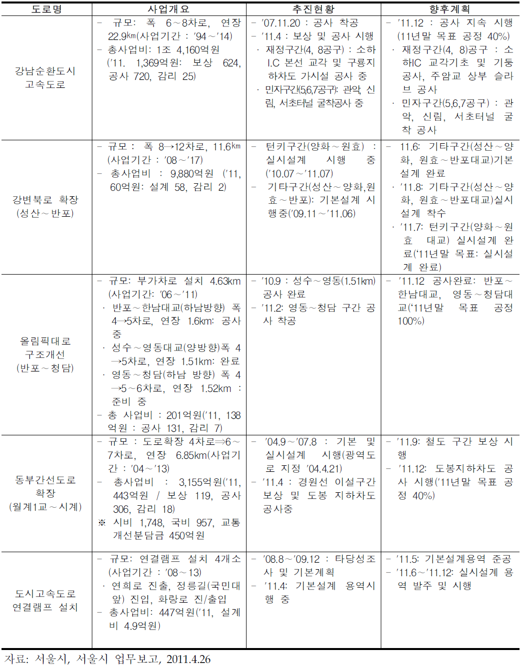 서울시 도시고속도로 연결체계 고도화 사업