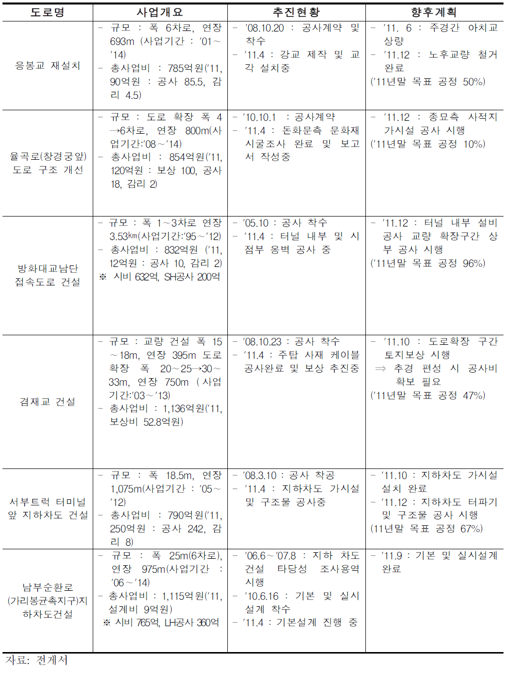 서울시 간선도로망 확충