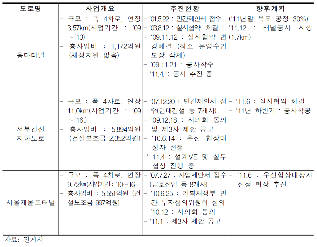 서울시 민간투자사업