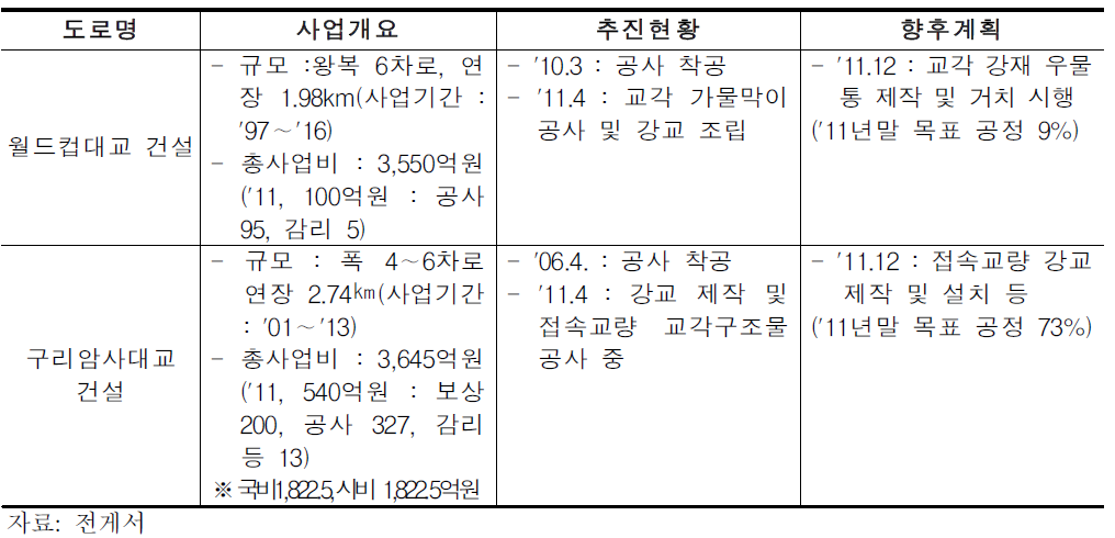 서울시 한강 교량 확충