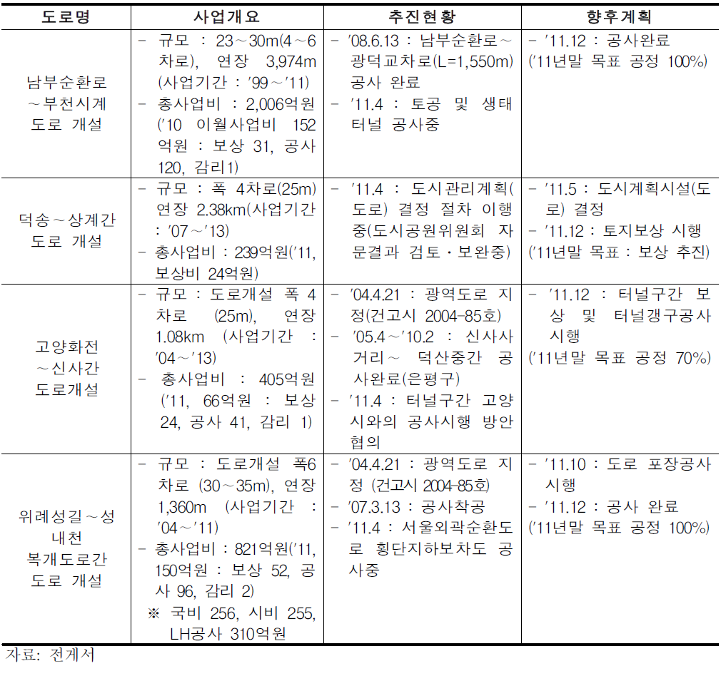 서울시 광역도로 건설