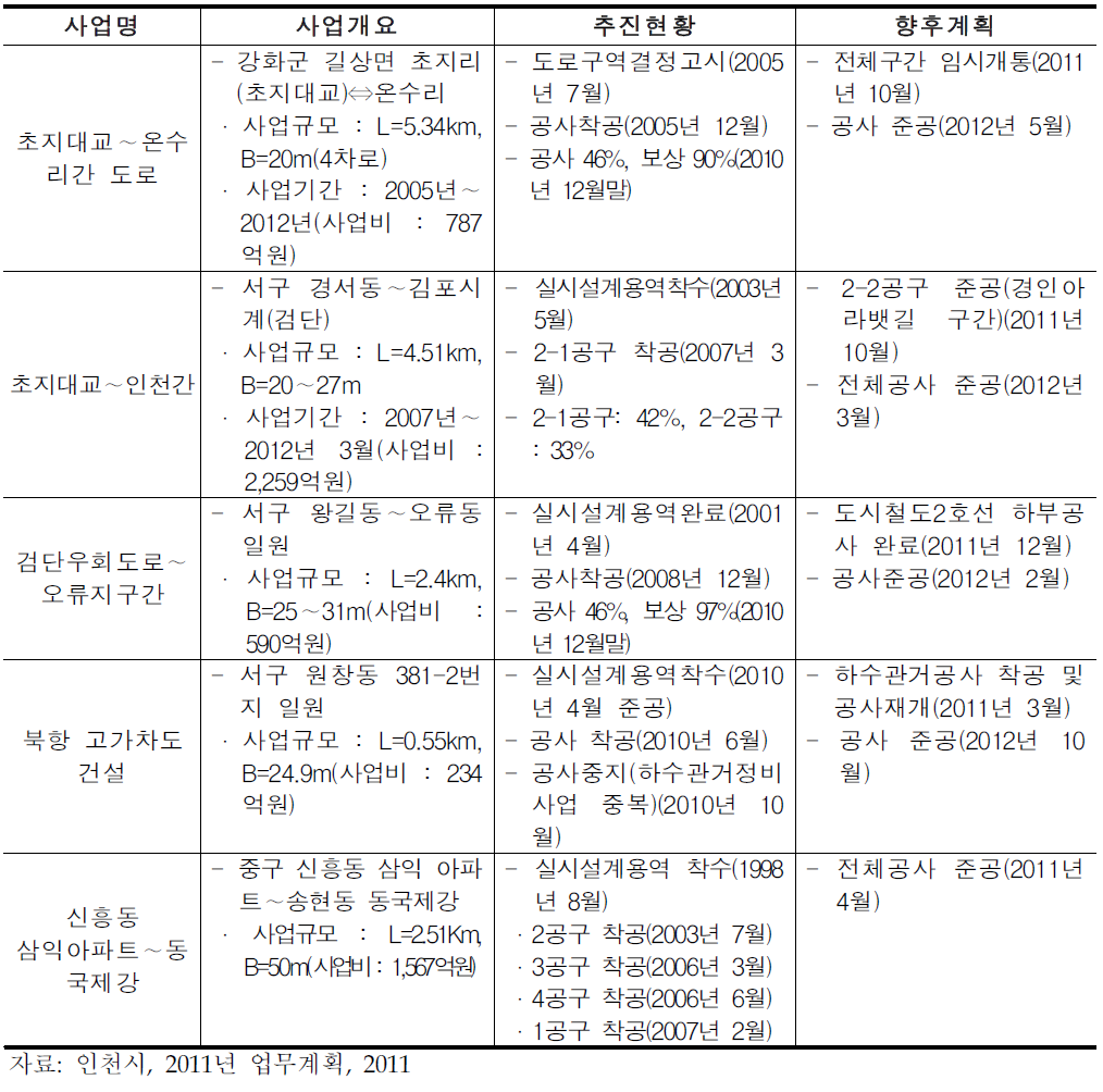 인천시 도로망 계획