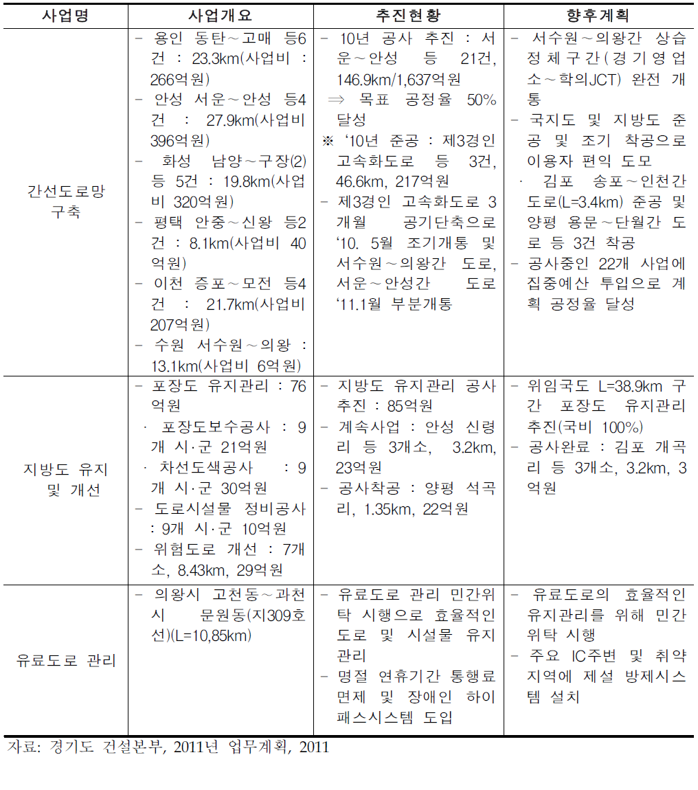 경기도 도로망 계획