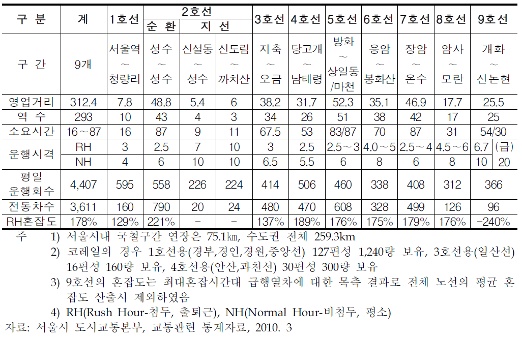 서울시 지하철 운행현황