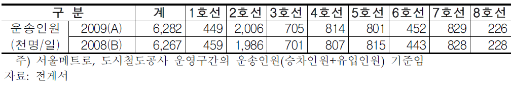 서울시 지하철 노선별 운송실적