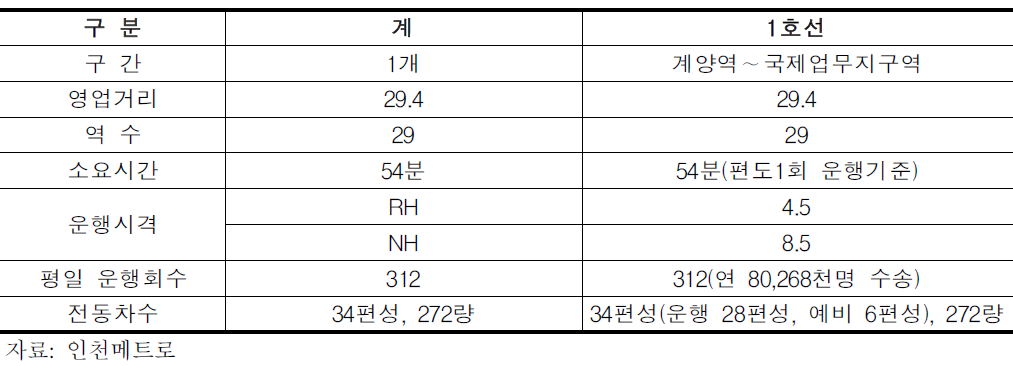 인천시 지하철 운행현황