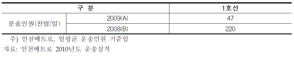 인천시 지하철 운송실적