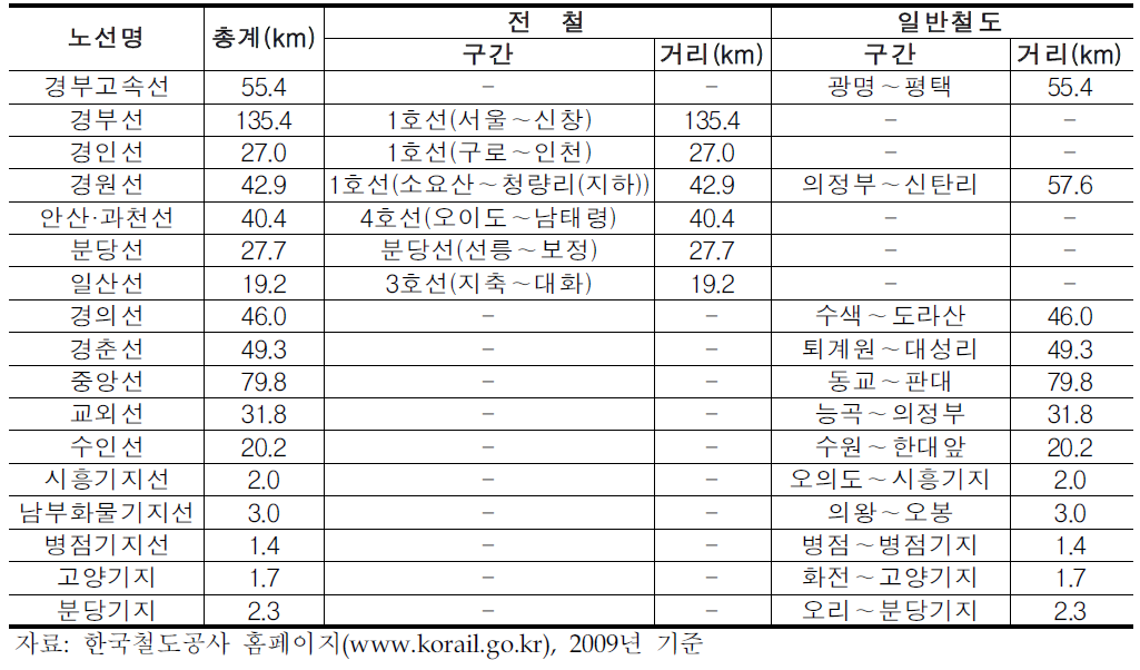 수도권 철도 노선 현황