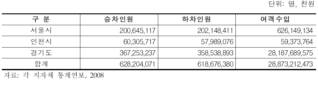 철도 여객수송 현황