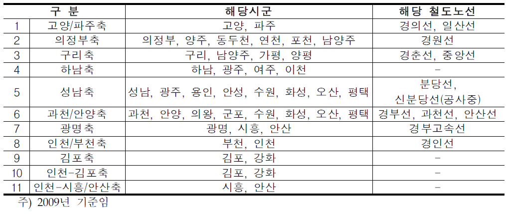 수도권 광역교통축별 철도시설 현황