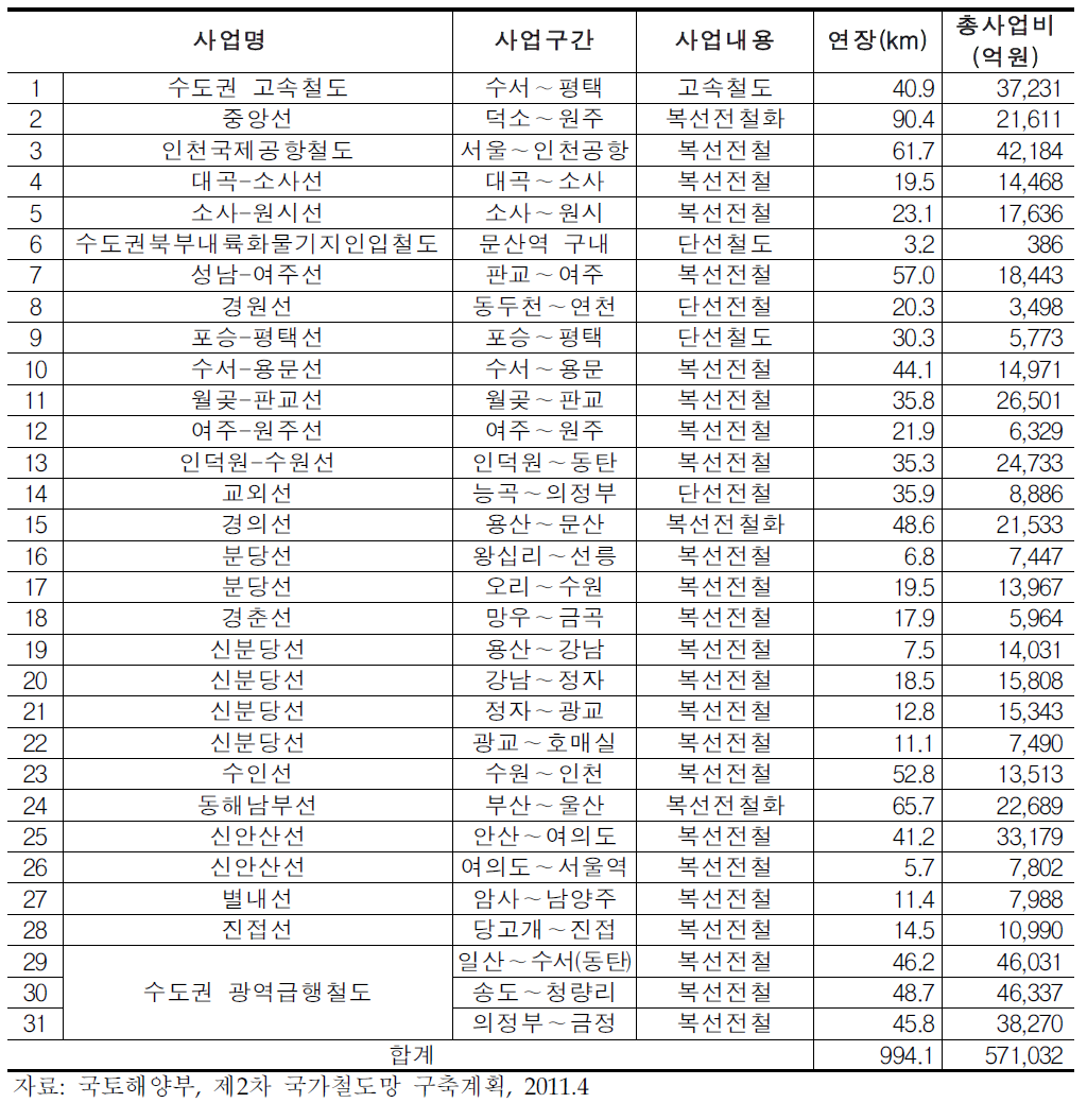 수도권 철도망 구축 계획