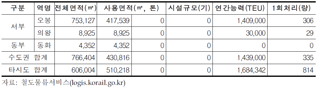 권역별 CY현황