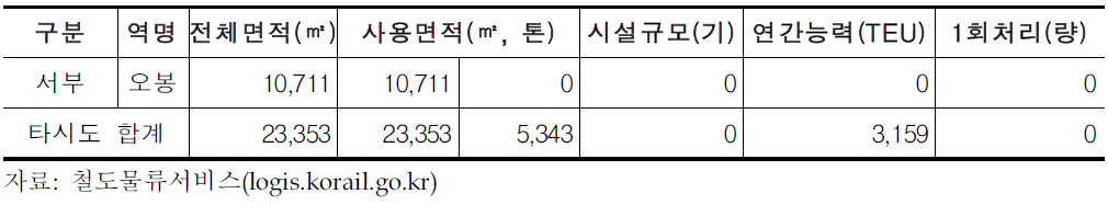 권역별 CFS현황