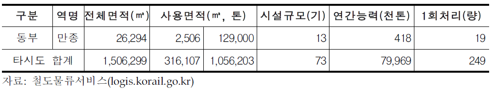 권역별 저유고현황