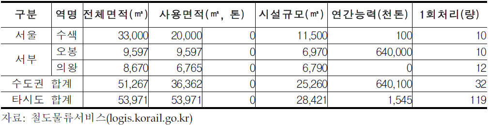 권역별 창고시설현황